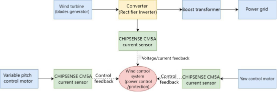 CHIPSENSE CM5A high-current sensors