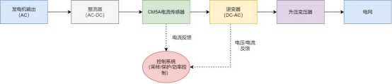 森電子CM 5 A大電流センサが電力網