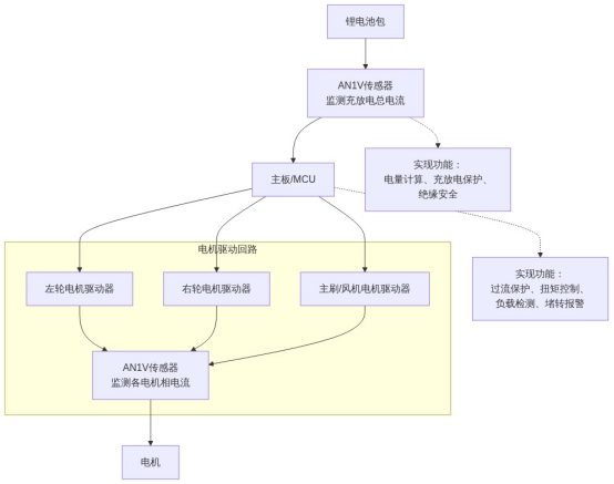 芯森电子AN1V应用于智能扫地机框架图