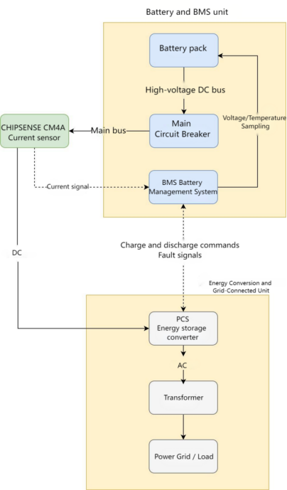 CM 4 Aシリーズ電流センサはコ