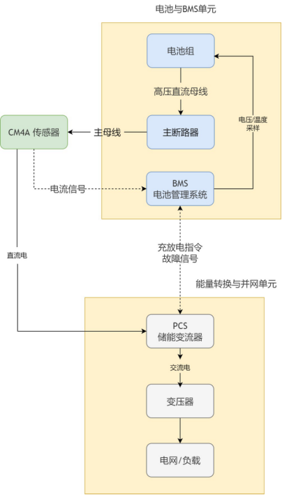 CM4A电流传感器在储能系统中的应用