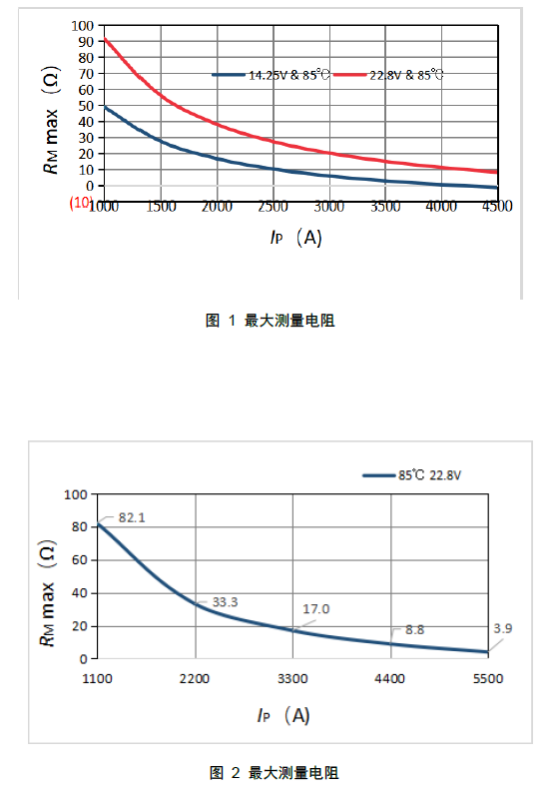 芯森电子CM9A电流传感器最大测量电阻曲线