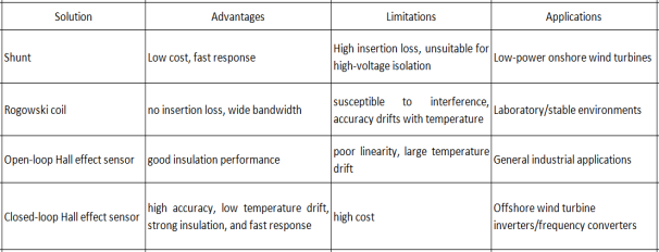 CHIPSENSE CM9A Current sensor