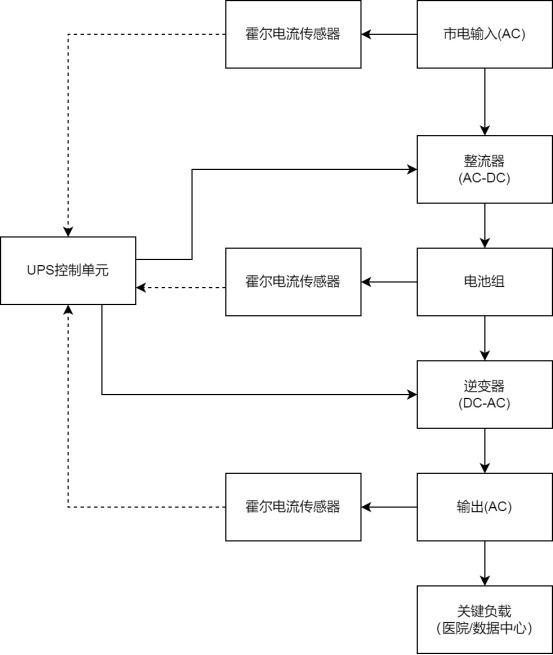 芯森电子HS1V电流传感器在UPS中应用框架图